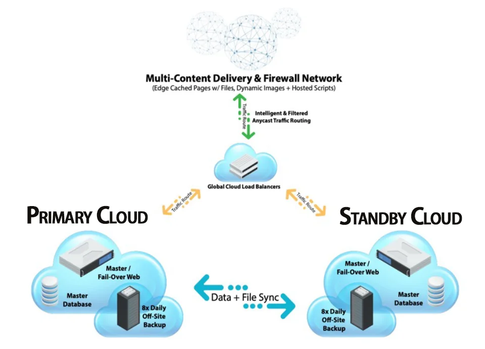 Cloud2Cloud Multi-content delivery network (mcdn), featuring Choose My Site Digital Marketing and aligning with data-driven online marketing solutions.